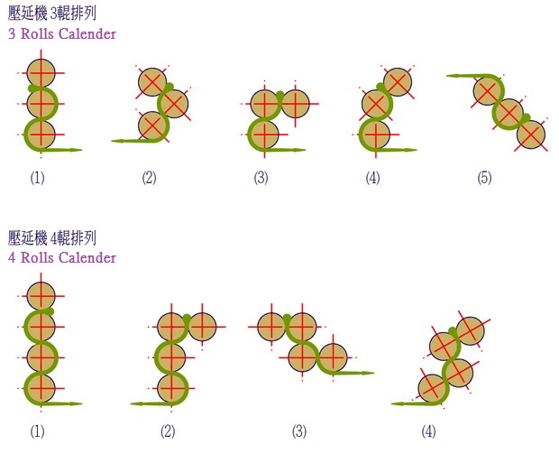壓延機輥輪排列方式 Calender Rolls Flowchart