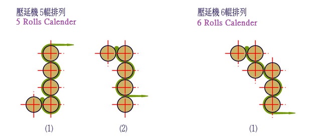 壓延機輥輪排列方式 Calender Rolls Flowchart